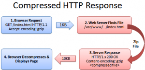 compressed http response